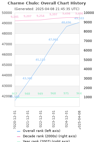 Overall chart history