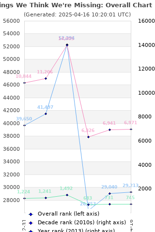 Overall chart history