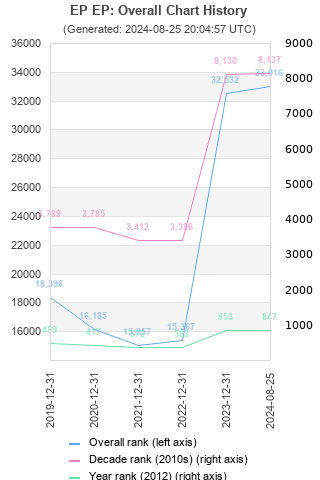 Overall chart history