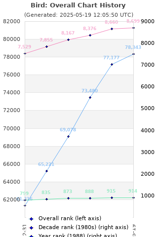 Overall chart history