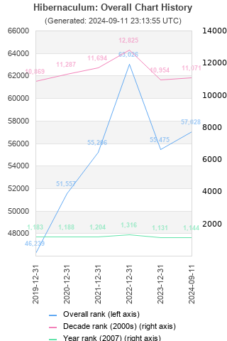 Overall chart history