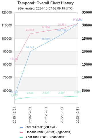 Overall chart history