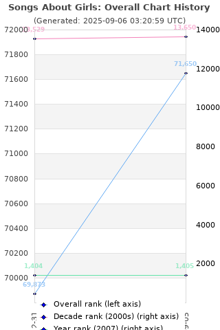 Overall chart history