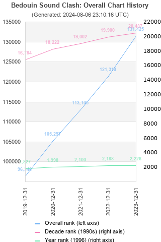 Overall chart history