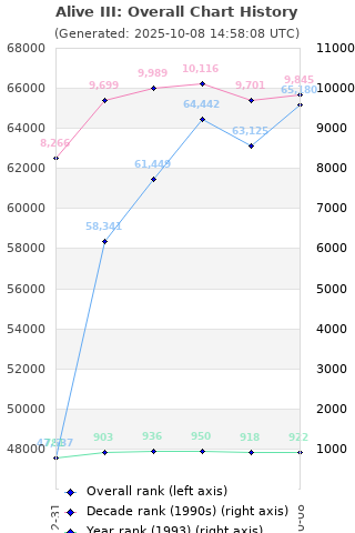 Overall chart history