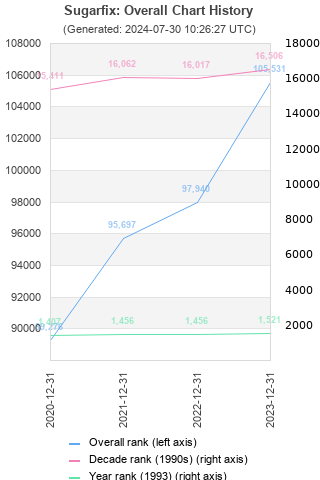 Overall chart history