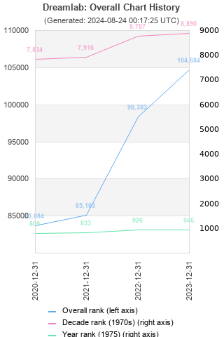 Overall chart history