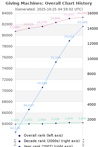 Overall chart history