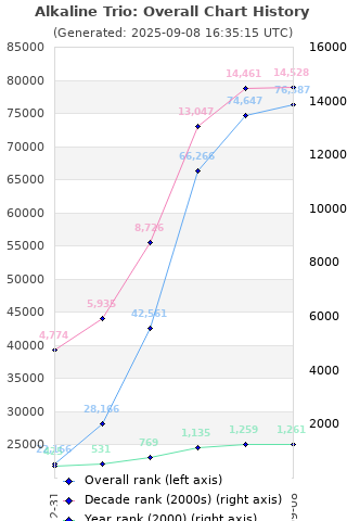 Overall chart history