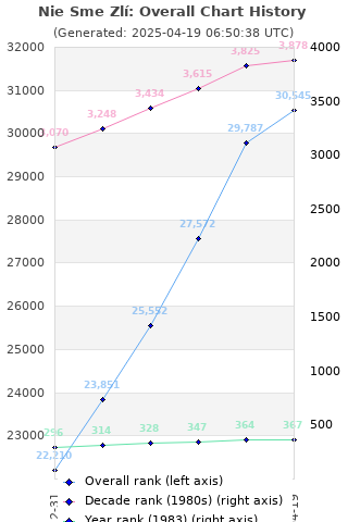 Overall chart history