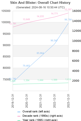 Overall chart history