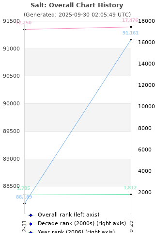 Overall chart history