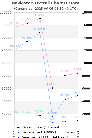 Overall chart history