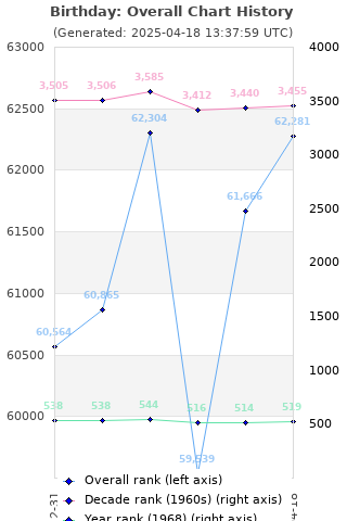 Overall chart history