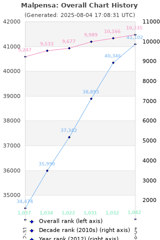 Overall chart history