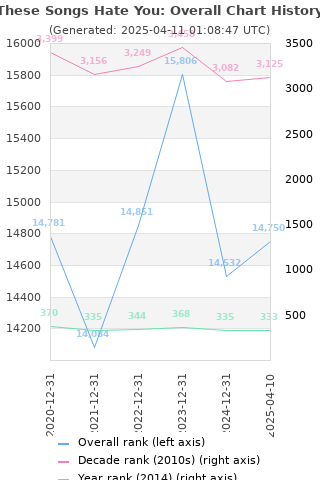 Overall chart history