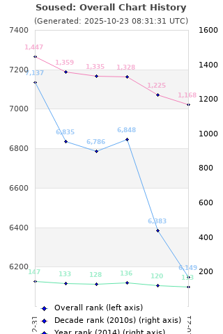 Overall chart history