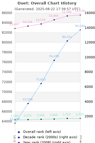 Overall chart history