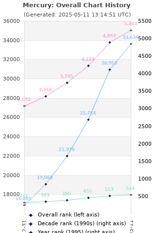 Overall chart history