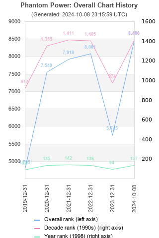 Overall chart history