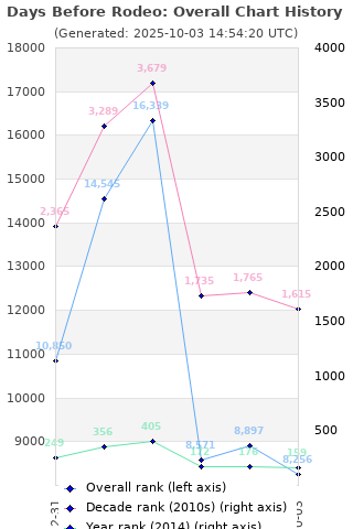 Overall chart history