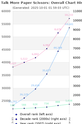 Overall chart history