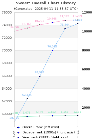 Overall chart history