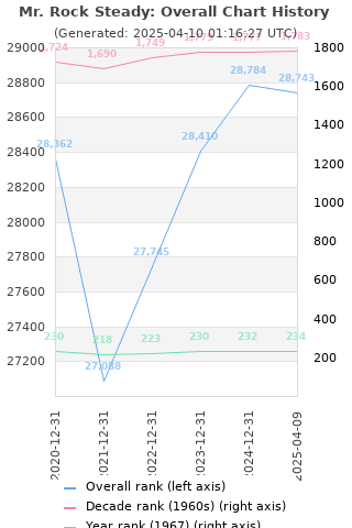 Overall chart history