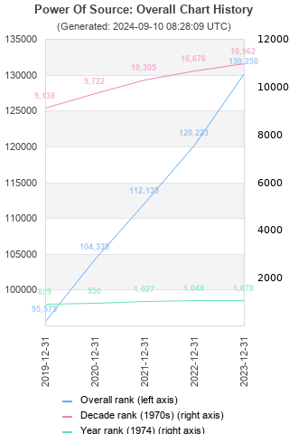 Overall chart history