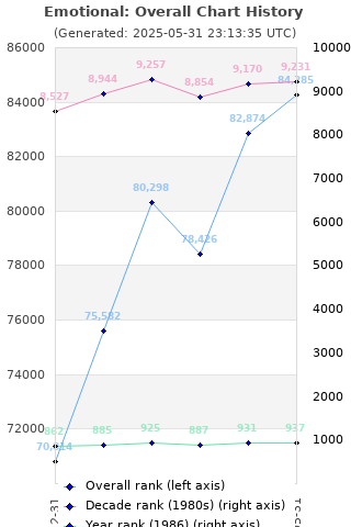 Overall chart history