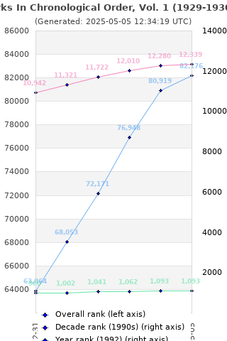 Overall chart history