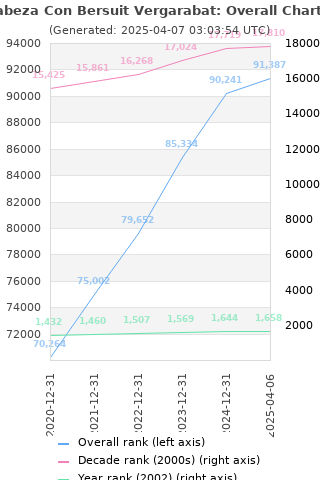 Overall chart history