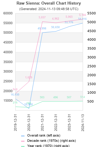 Overall chart history