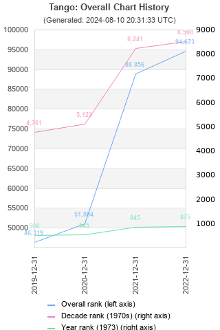 Overall chart history