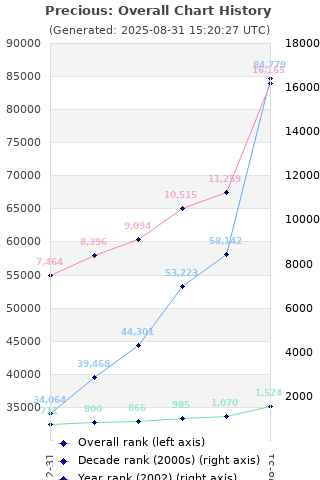 Overall chart history