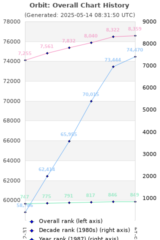 Overall chart history
