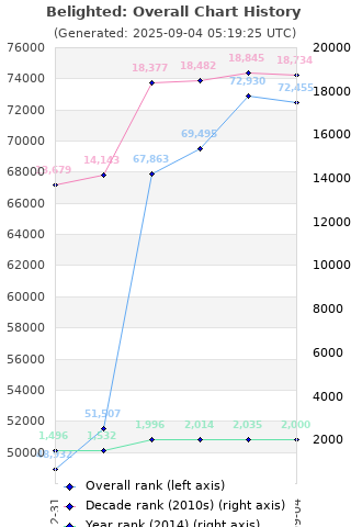 Overall chart history