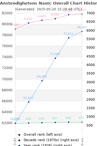 Overall chart history