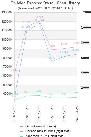 Overall chart history