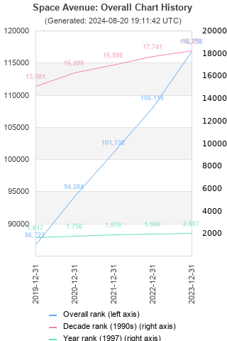 Overall chart history