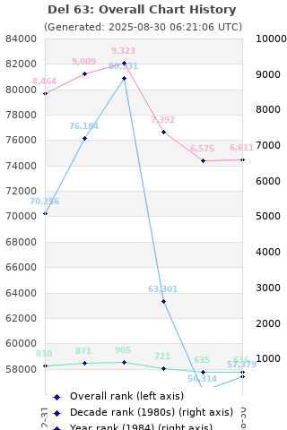 Overall chart history