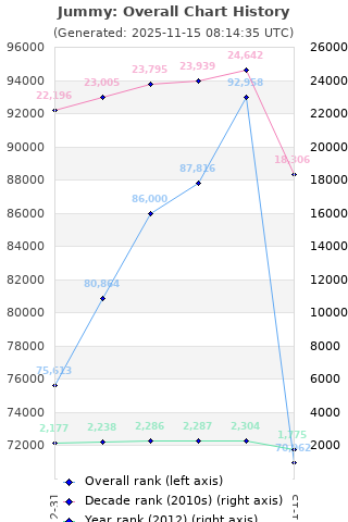 Overall chart history