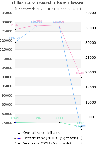 Overall chart history