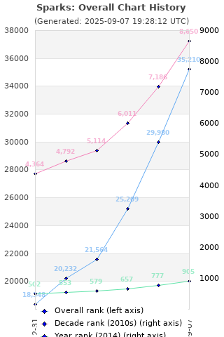 Overall chart history