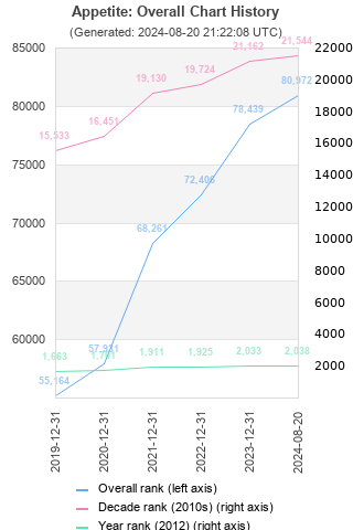 Overall chart history