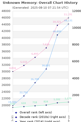 Overall chart history