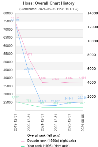 Overall chart history