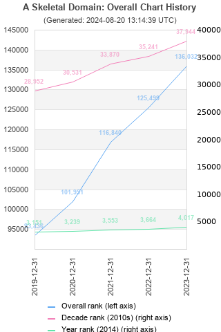 Overall chart history