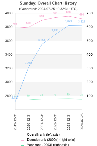 Overall chart history