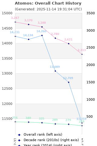 Overall chart history